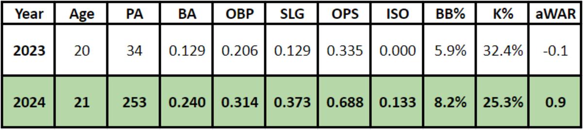Jordan Lawlar's projected production for the Arizona Diamondbacks in the 2024 season and 2023 numbers.